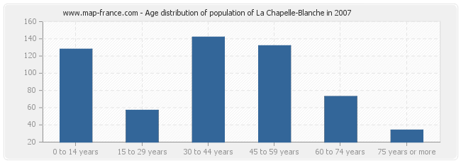 Age distribution of population of La Chapelle-Blanche in 2007